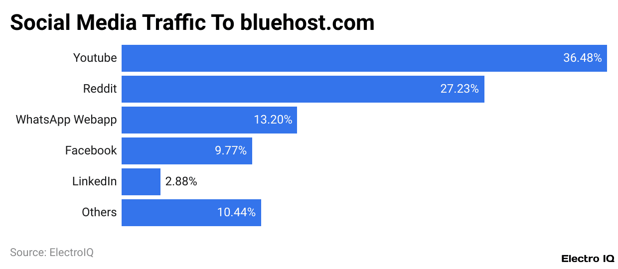 Social Media Traffic To siteground.com