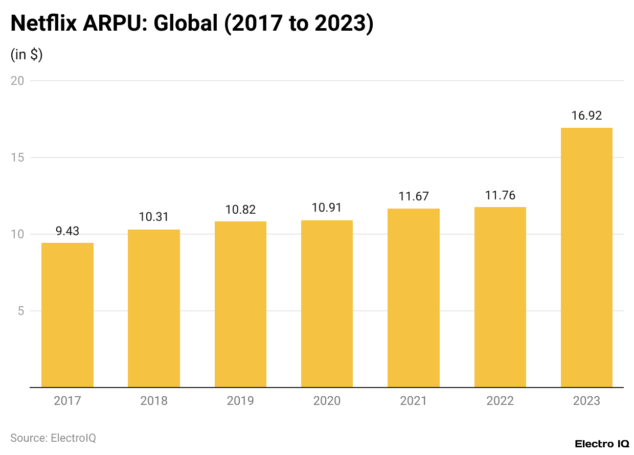 Netflix ARPU: Global (2017 to 2023)