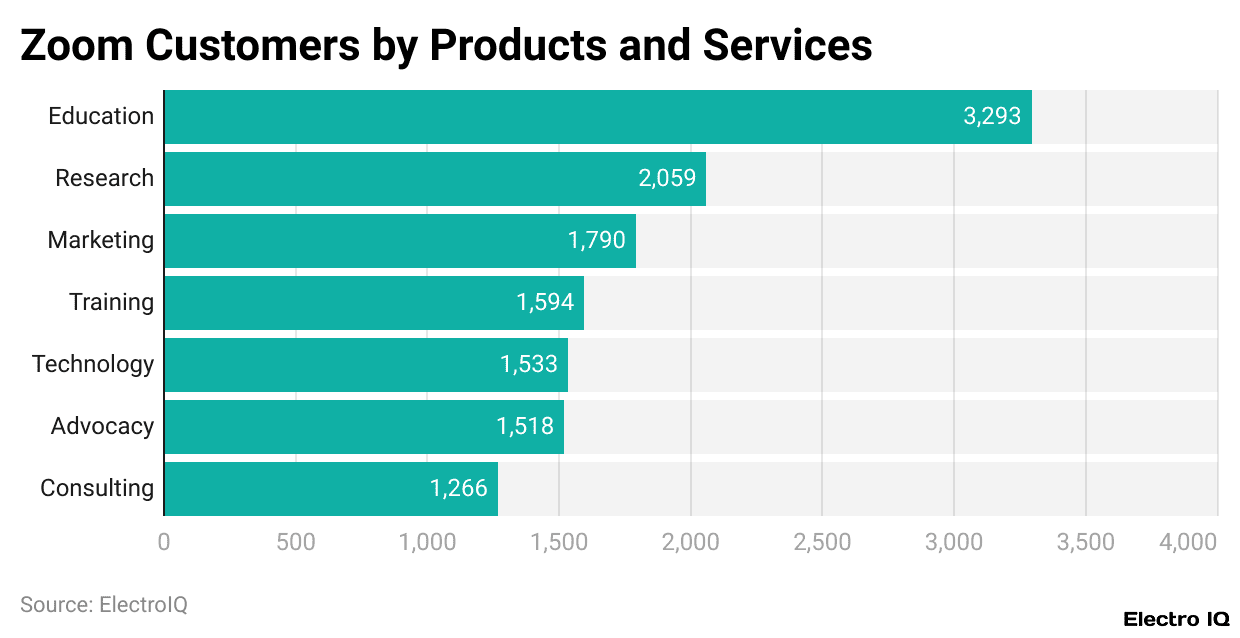 Zoom Customers by Products and Services