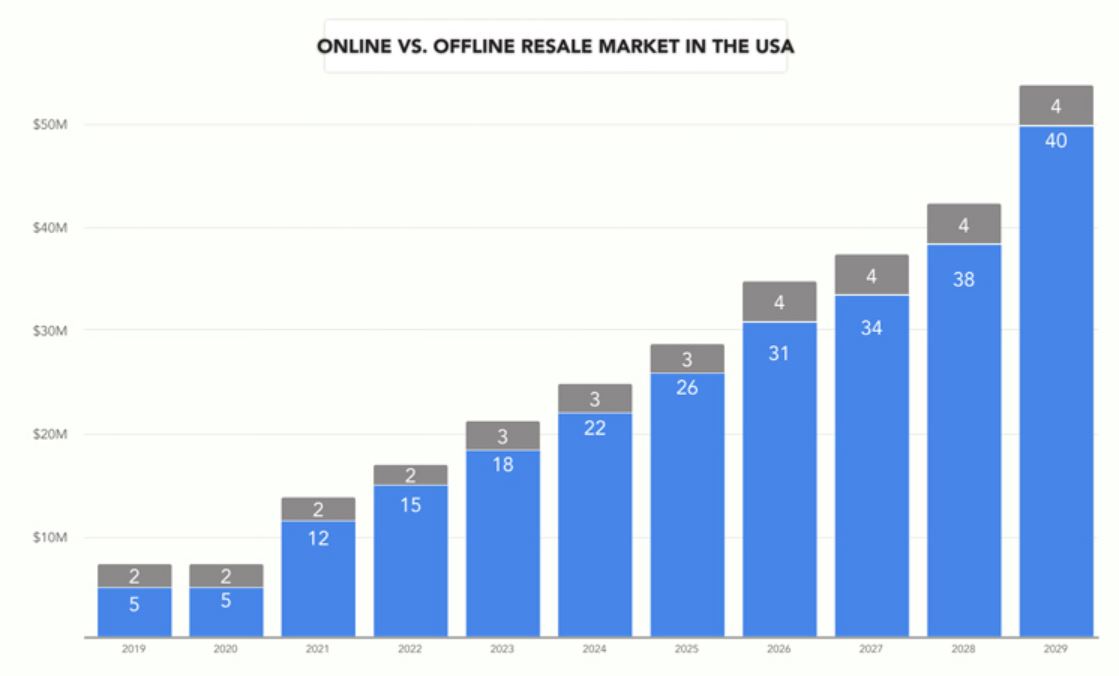 Online vs. Offline Thrift Market In The U.S.