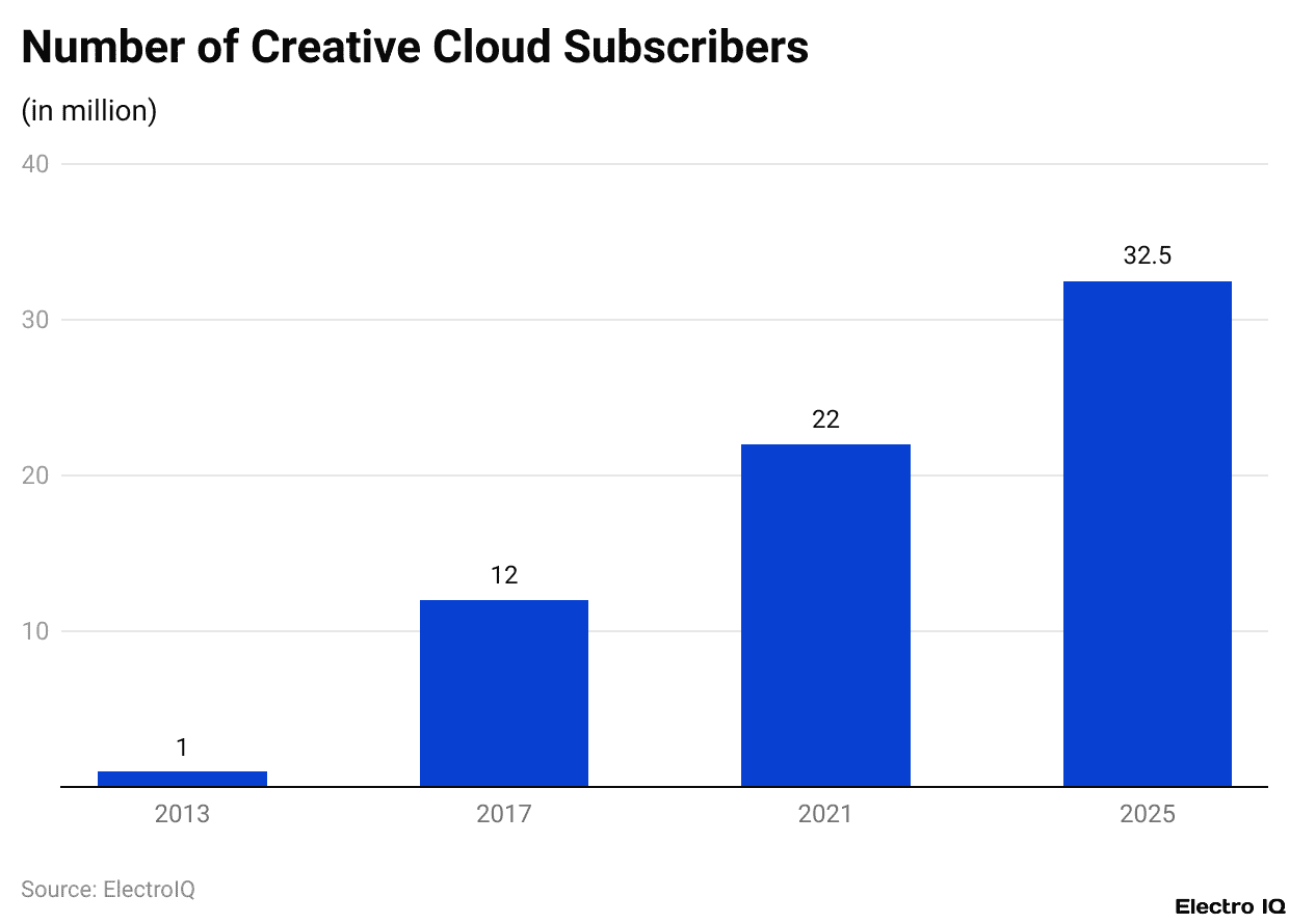 Number of Creative Cloud Subscribers