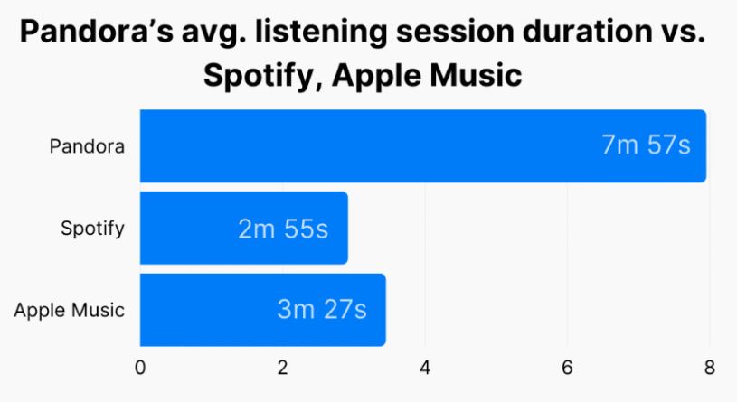 Pandora Average Listening Sessions