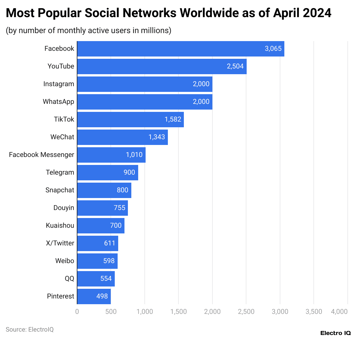 Most Popular Social Networks Worldwide as of April 2024
