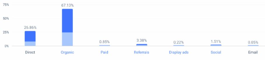 Piktochart Marketing Channels