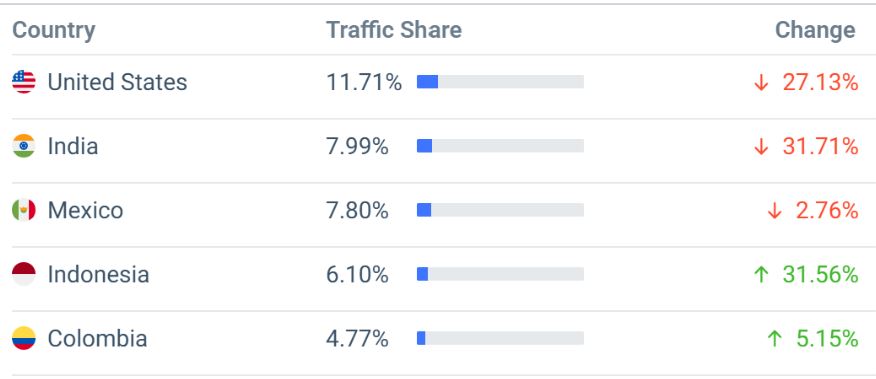 Piktochart Website Traffic By Country