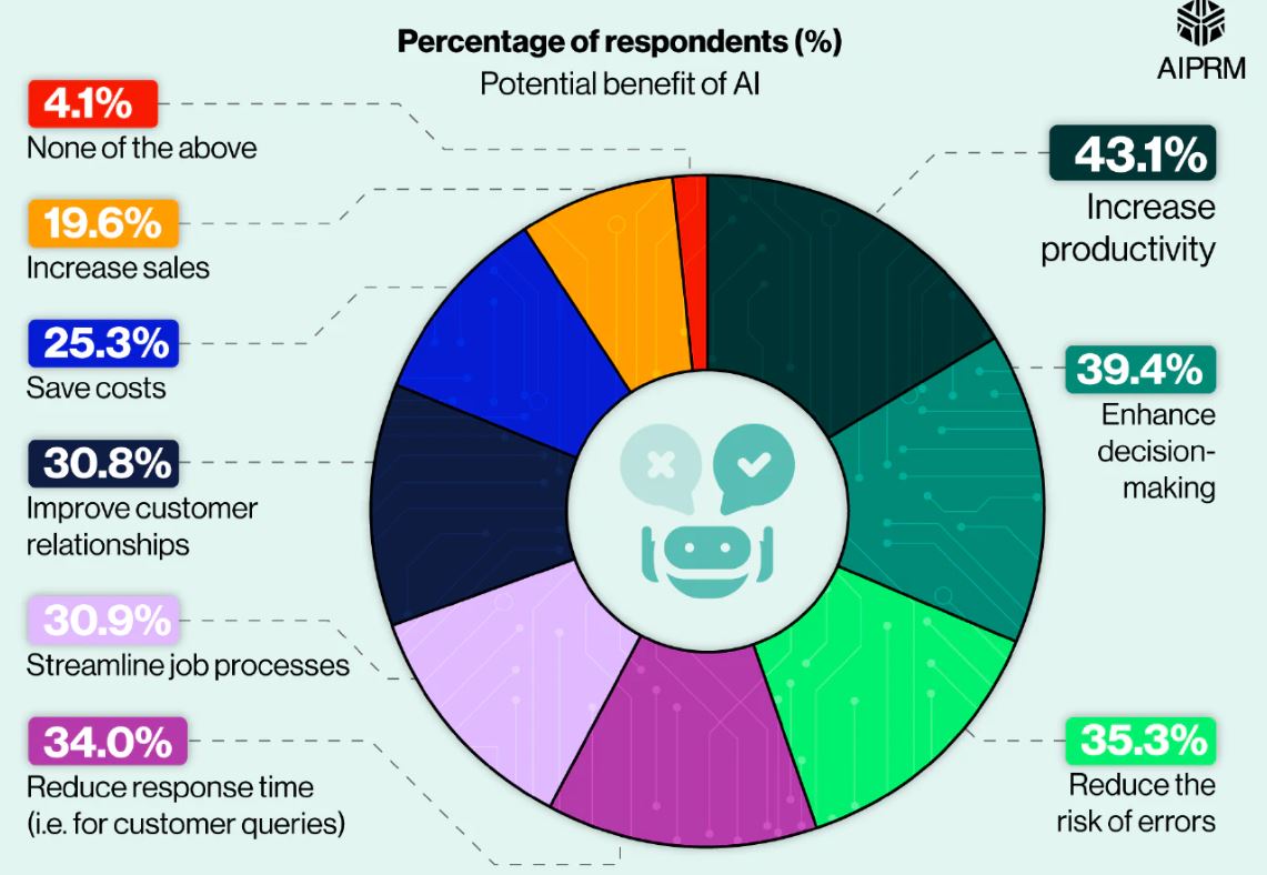 Potential AI Benefits Statistics In U.S. Businesses