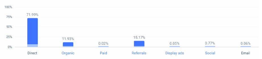 Power BI Marketing Channels
