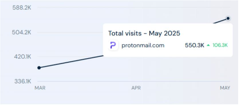 ProtonMail Website Traffic Statistics