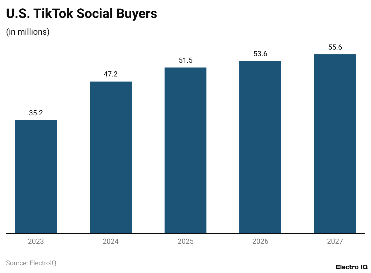 U.S. TikTok Social Buyers