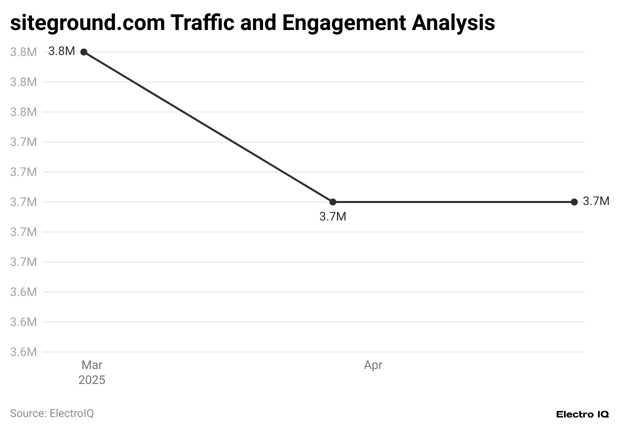siteground-com-traffic-and-engagement-analysis