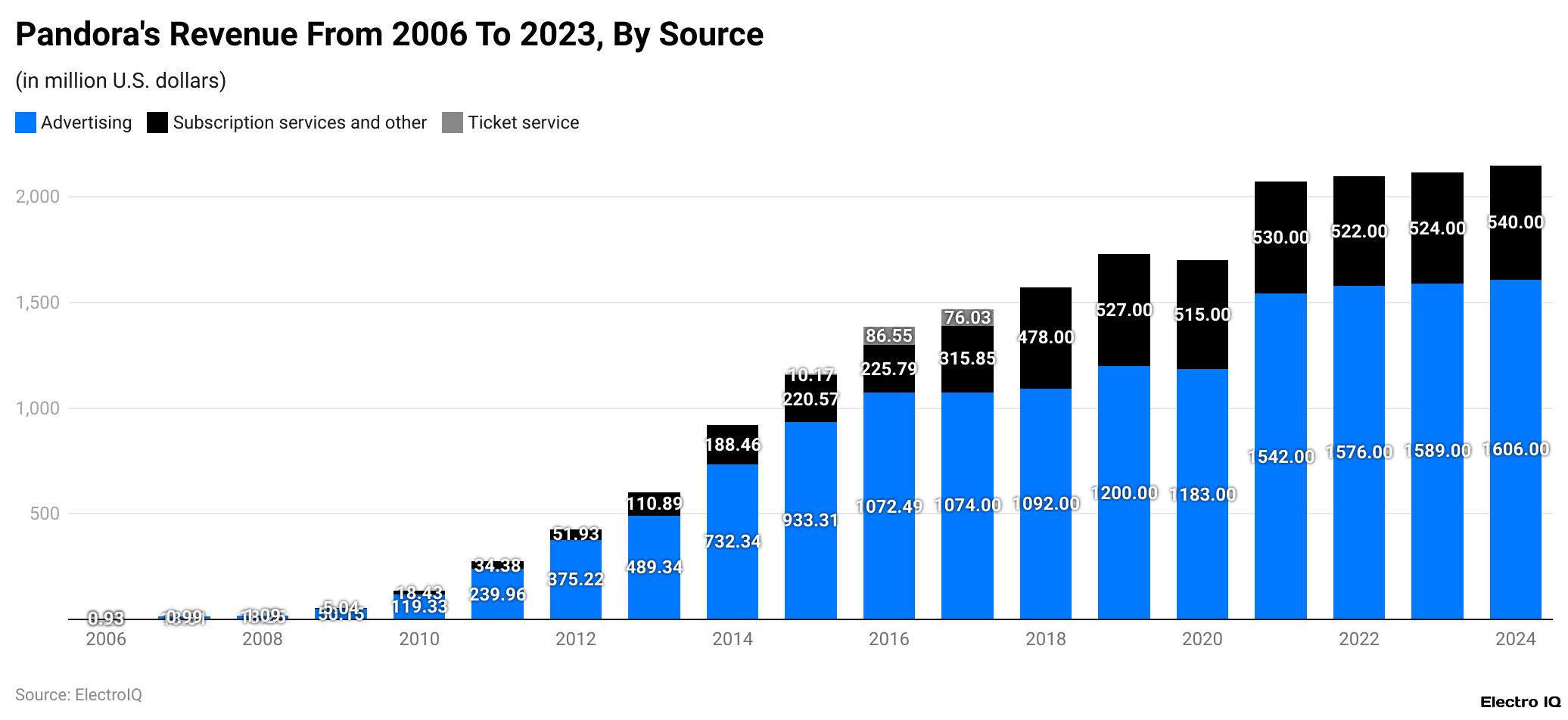 Pandora's Revenue From 2006 To 2023, By Source