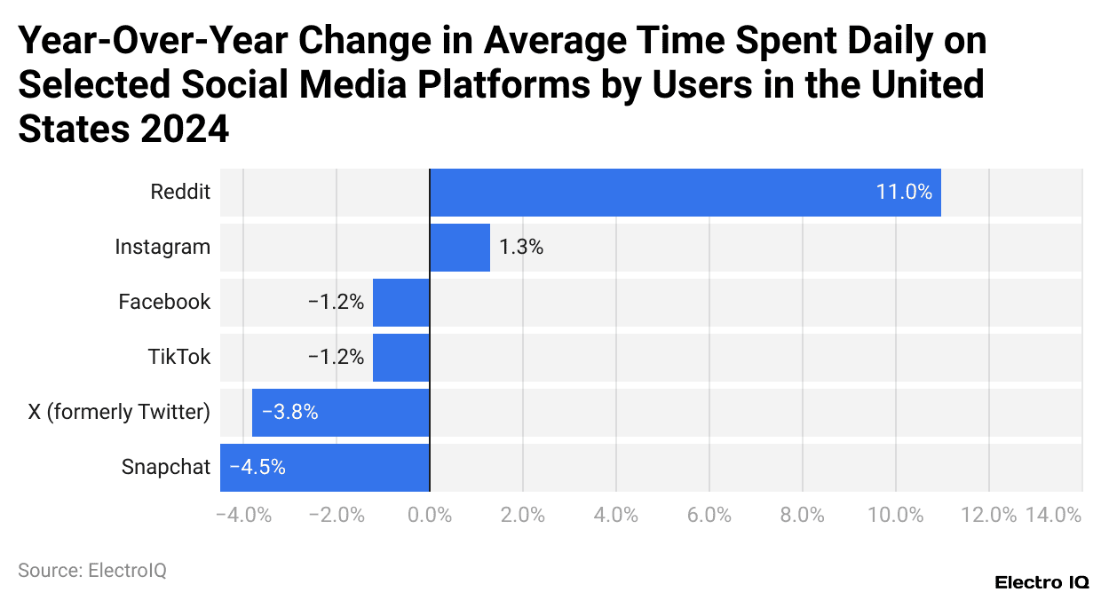 Year-Over-Year Change in Average Time Spent Daily on Selected Social Media Platforms by Users in the United States 2024