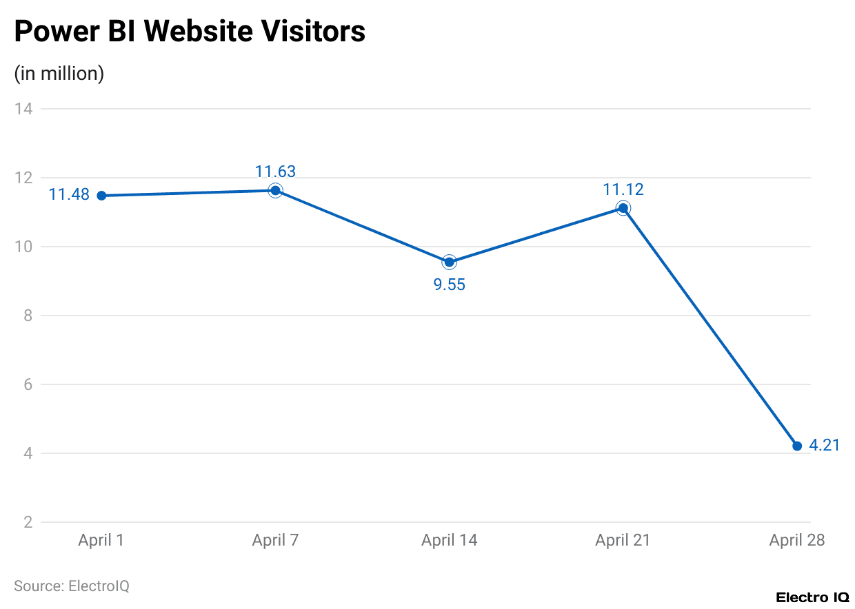 Power BI Website Visitors