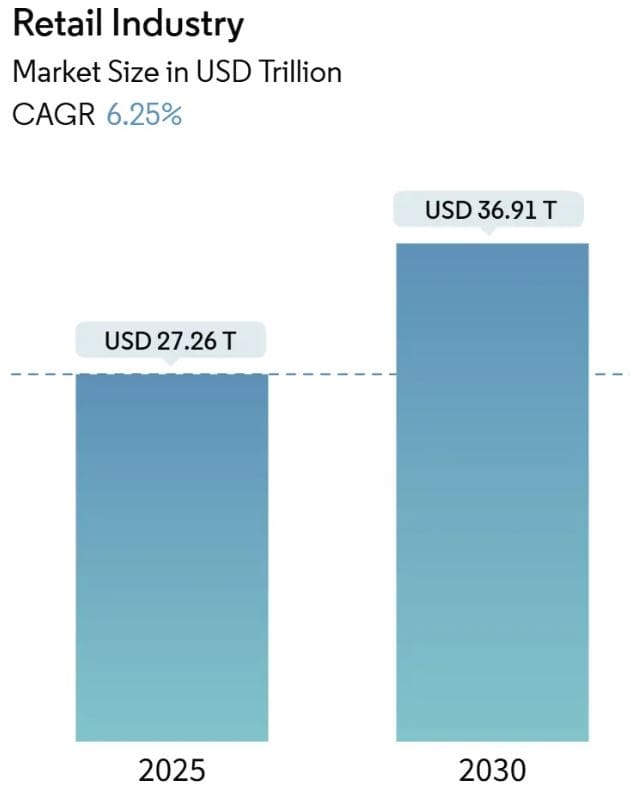 Retail Market Statistics