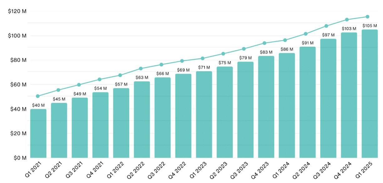 SEMrush Quarterly Revenue