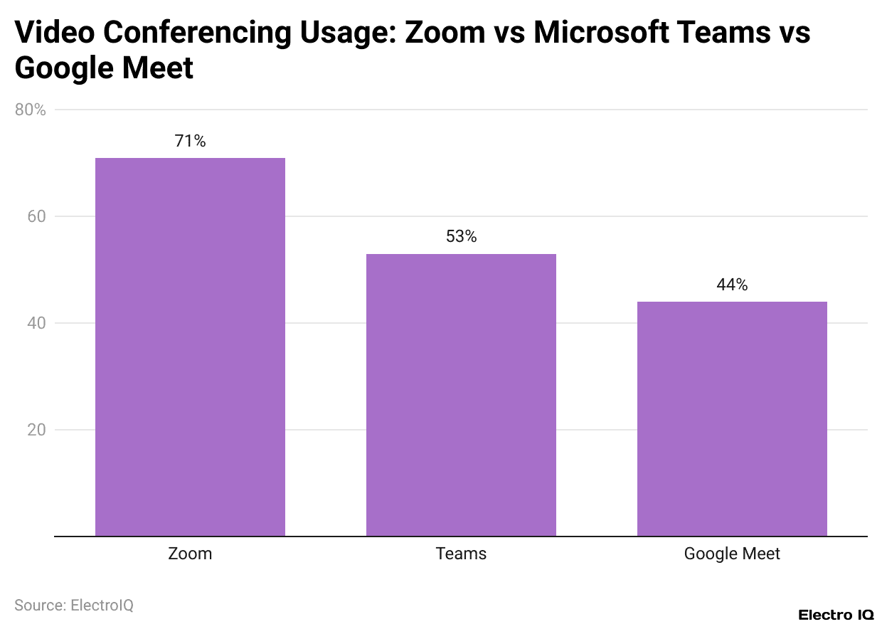 Video Conferencing Usage: Zoom vs Microsoft Teams vs Google Meet