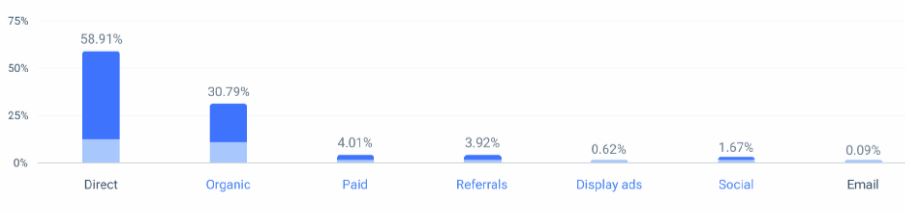 Semrush Marketing Channels