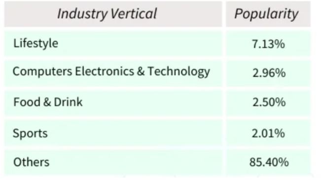 Shopify Industry Usage