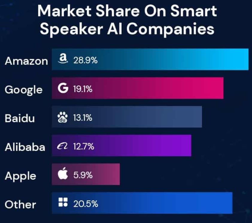 Smart Speaker AI Company Statistics