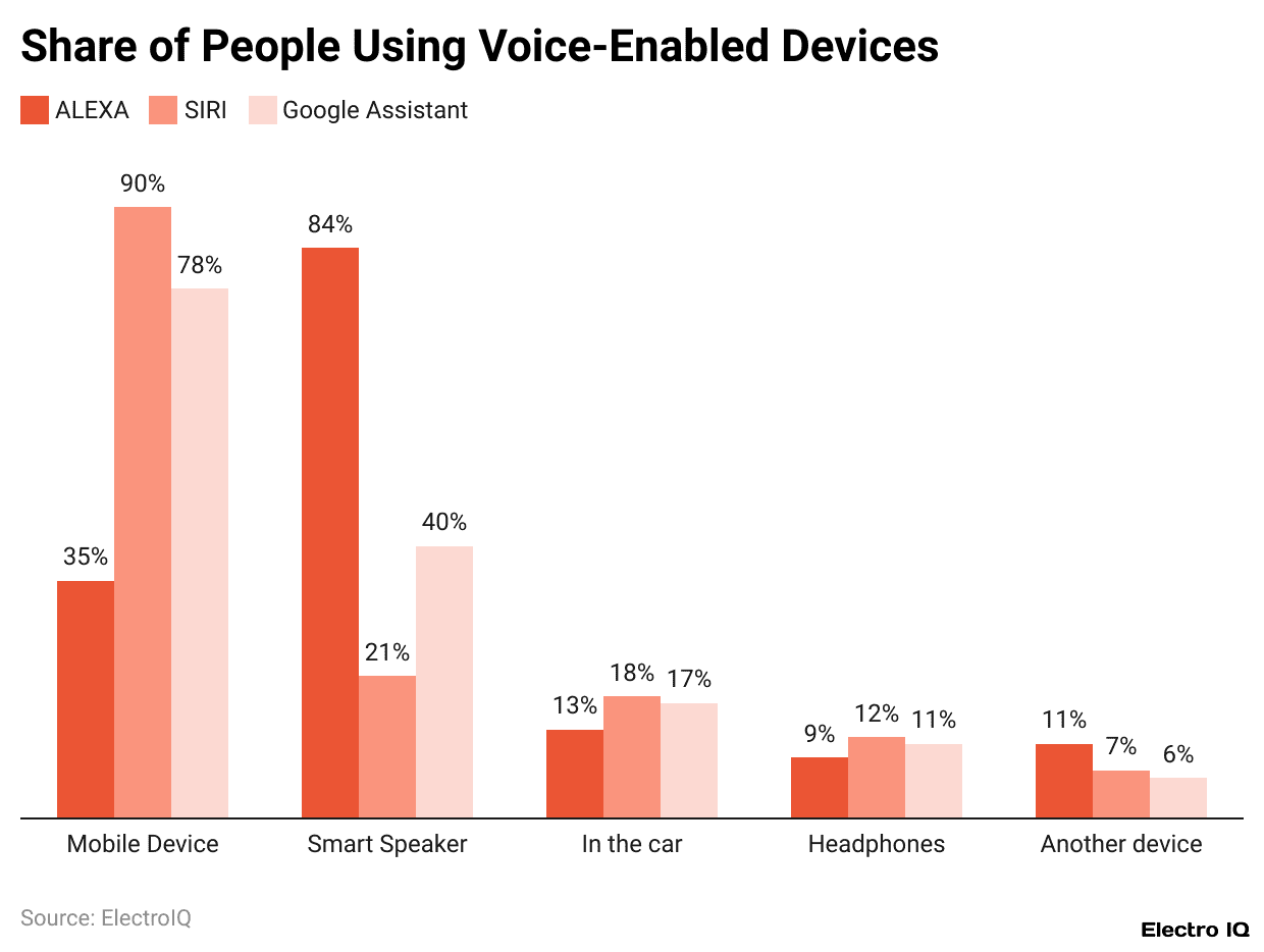 Share of People Using Voice-Enabled Devices