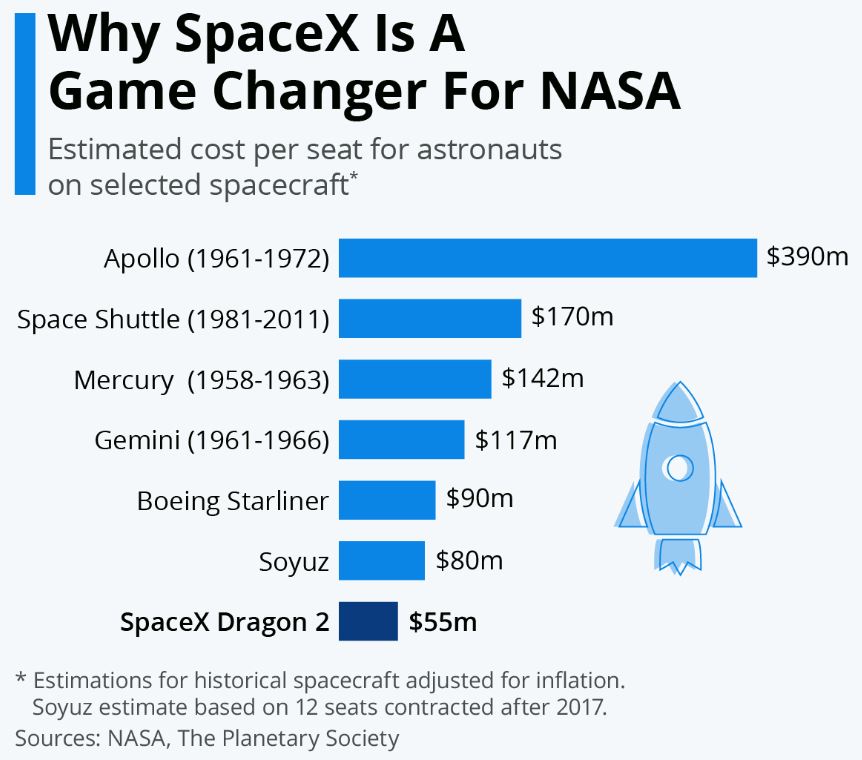 SpaceX Is A Game Changer For NASA
