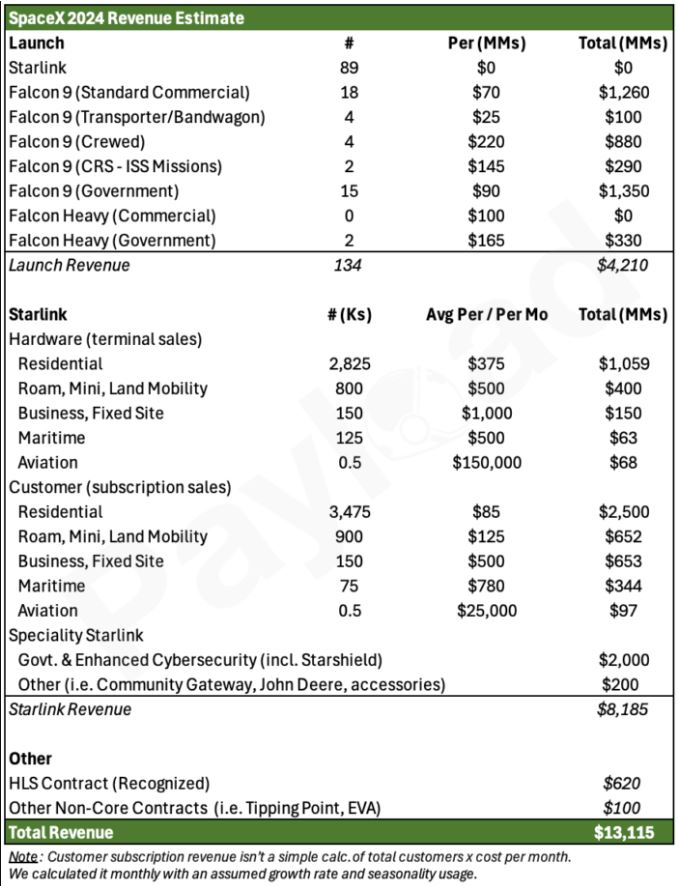 SpaceX Revenue Analysis