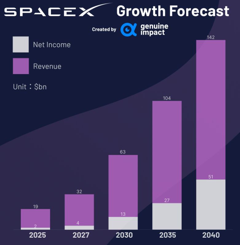 SpaceX Statistics