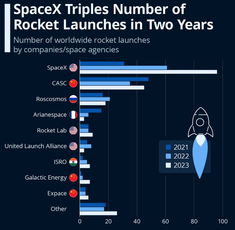 SpaceX Triples Number of Rocket Launches Statistics