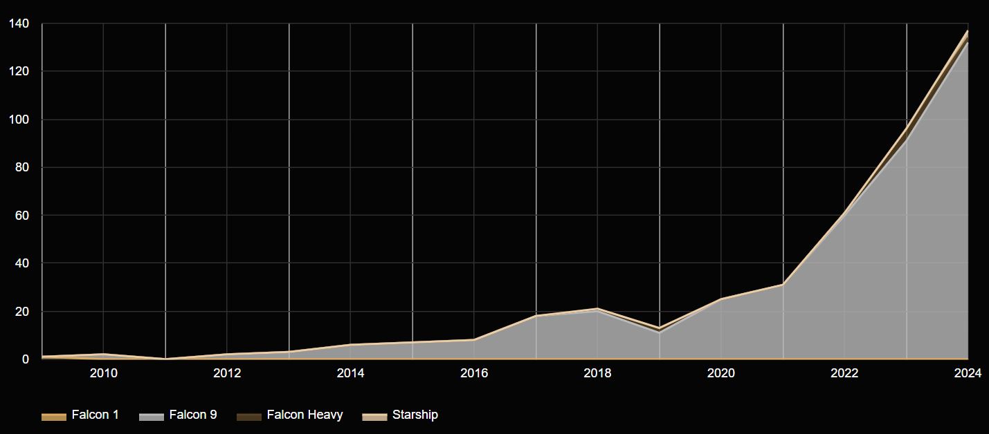 SpaceX Vehicles Statistics