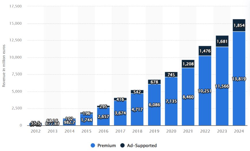 Spotify Revenue By Segment