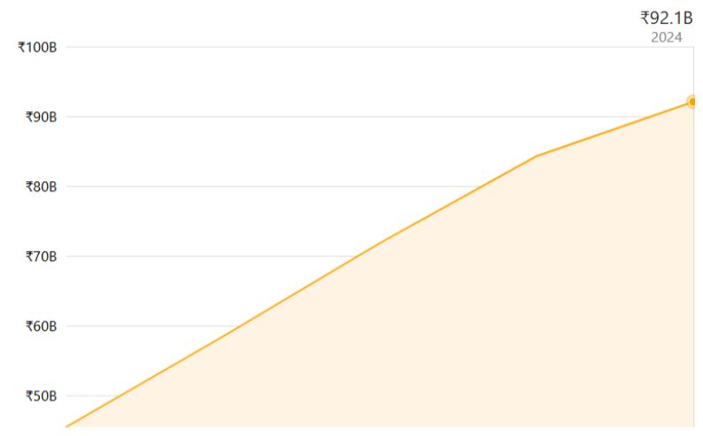 Squarespace Statistics by Market Analysis