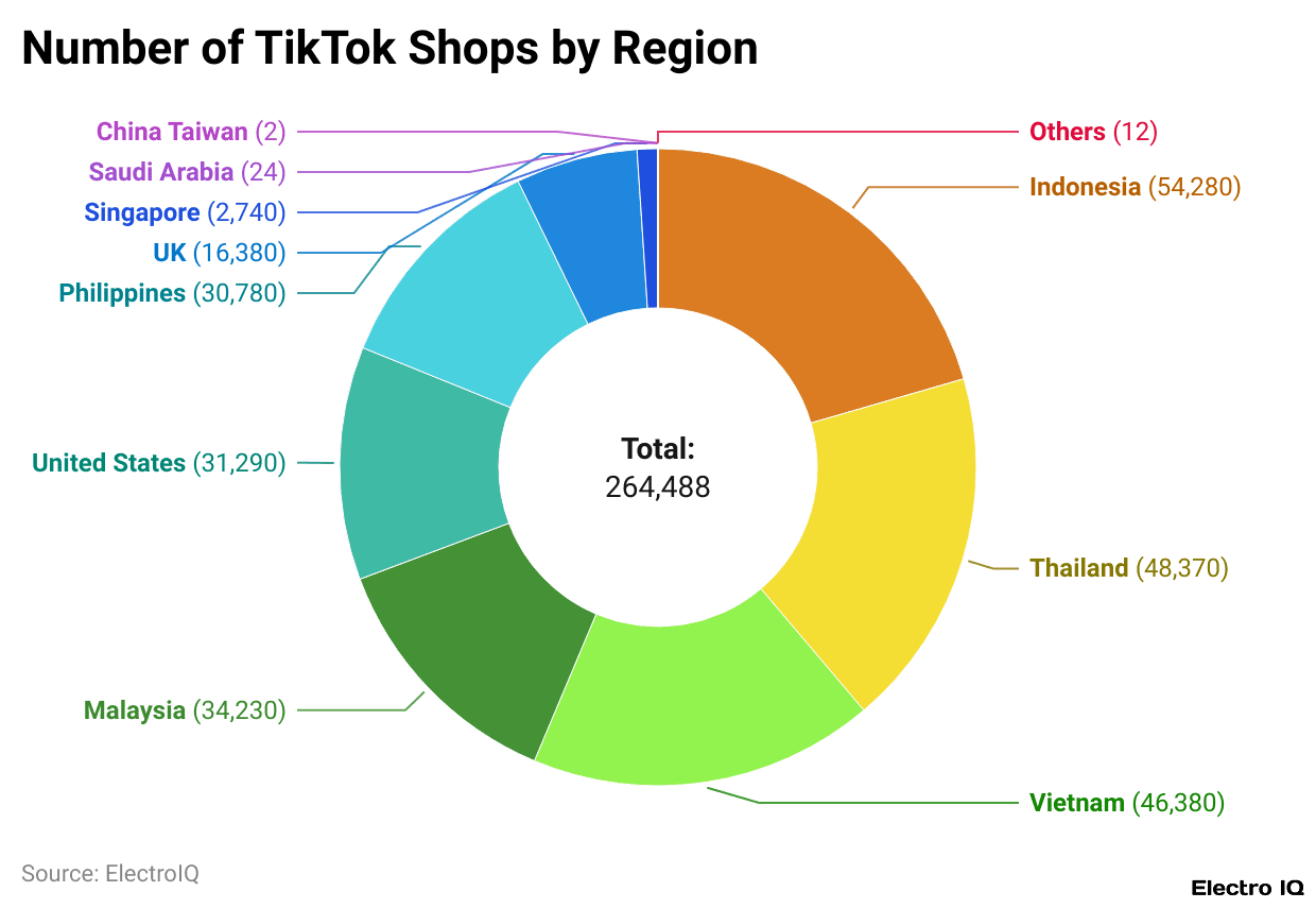Number of TikTok Shops by Region