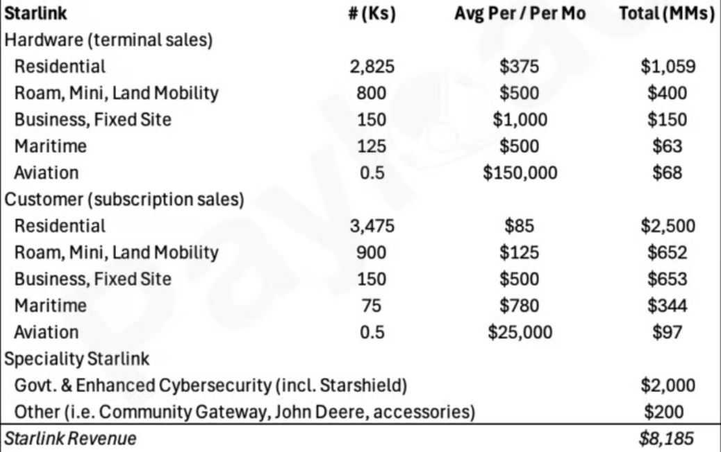 Starlink Revenue Statistics