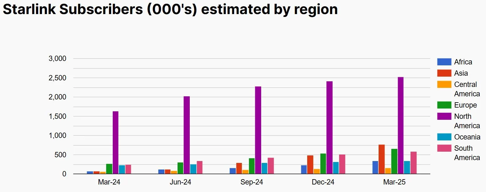 Starlink Subscribers By Region
