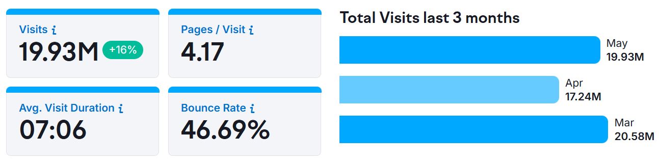 Starlink Traffic and Visitor Engagement