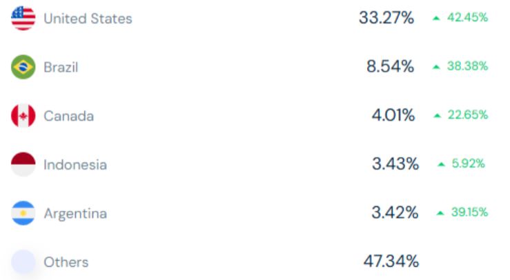Starlink Website Traffic By Country