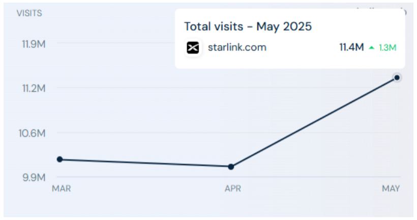 Starlink Website Traffic Statistics