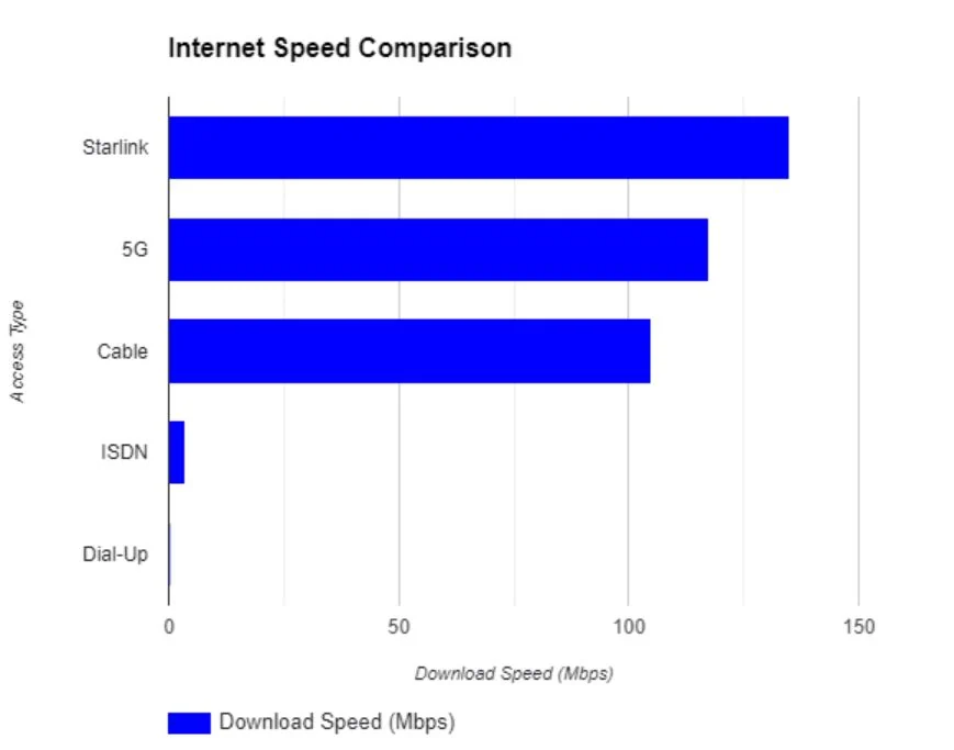 Starlink’s Internet Speed Statistics