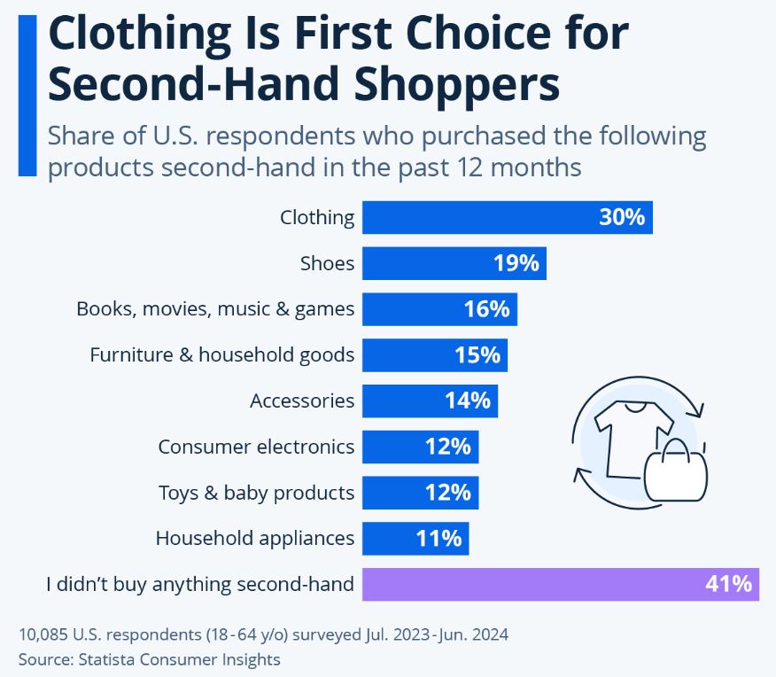 Thrift Shoppers Statistics