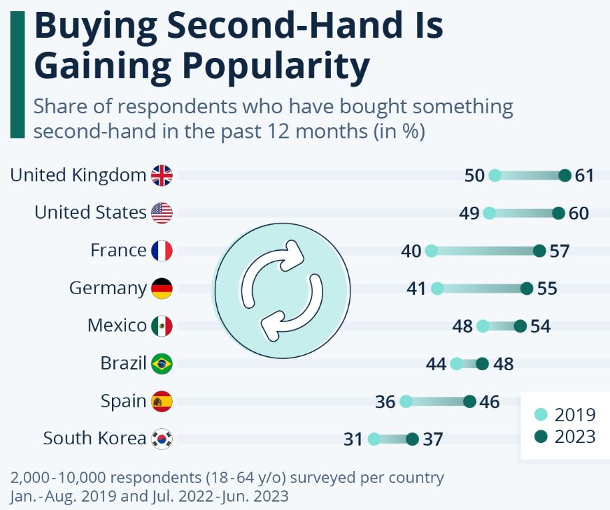 Thrifting Popularity Statistics By Country