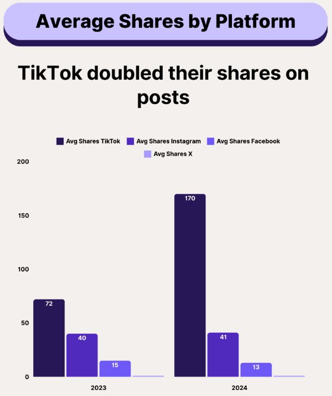 TikTok vs Instagram Reels Average Post Shared