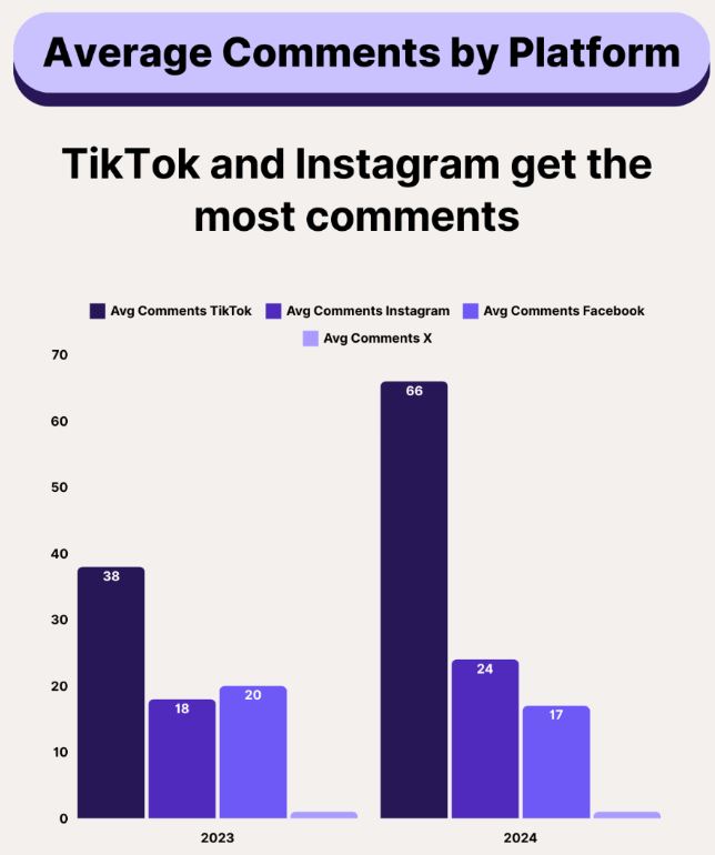 TikTok vs Instagram Reels Comments