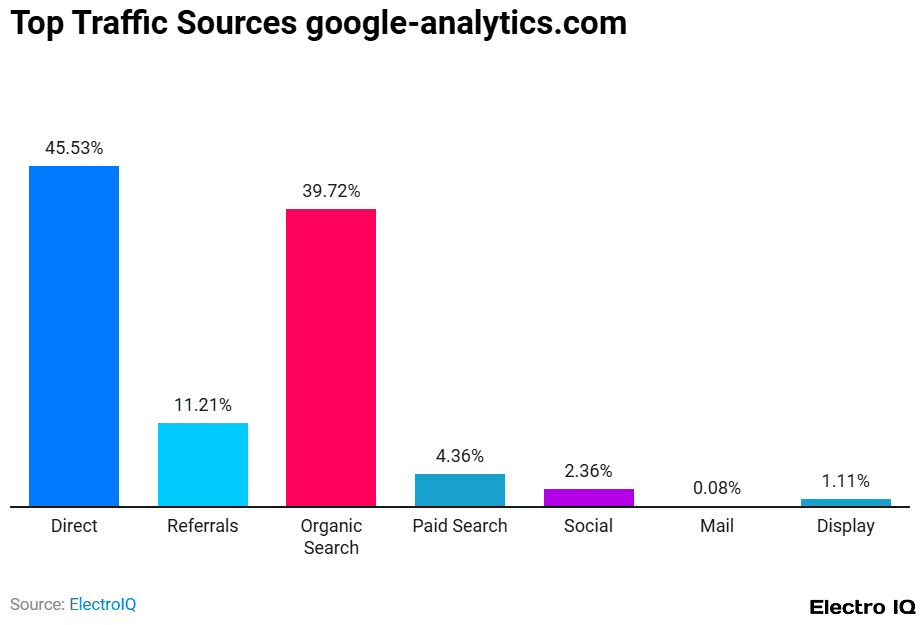 Top Traffic Sources To google-analytics