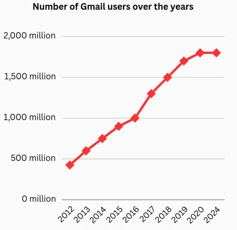 Total number of Gmail users