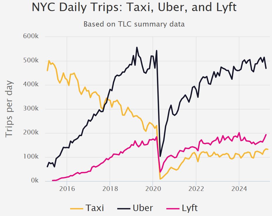 Trips Per Day in NYC: Taxi vs. Uber vs. Lyft