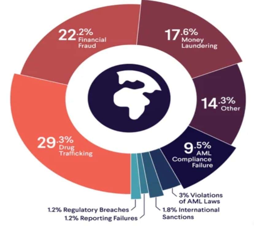 Types of Anti-Laundering Shares Statistics