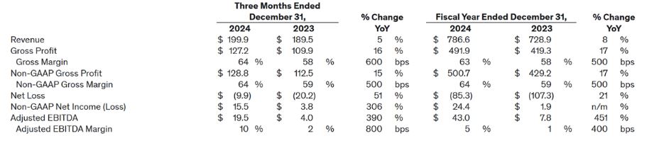 Udemy Financial Highlights