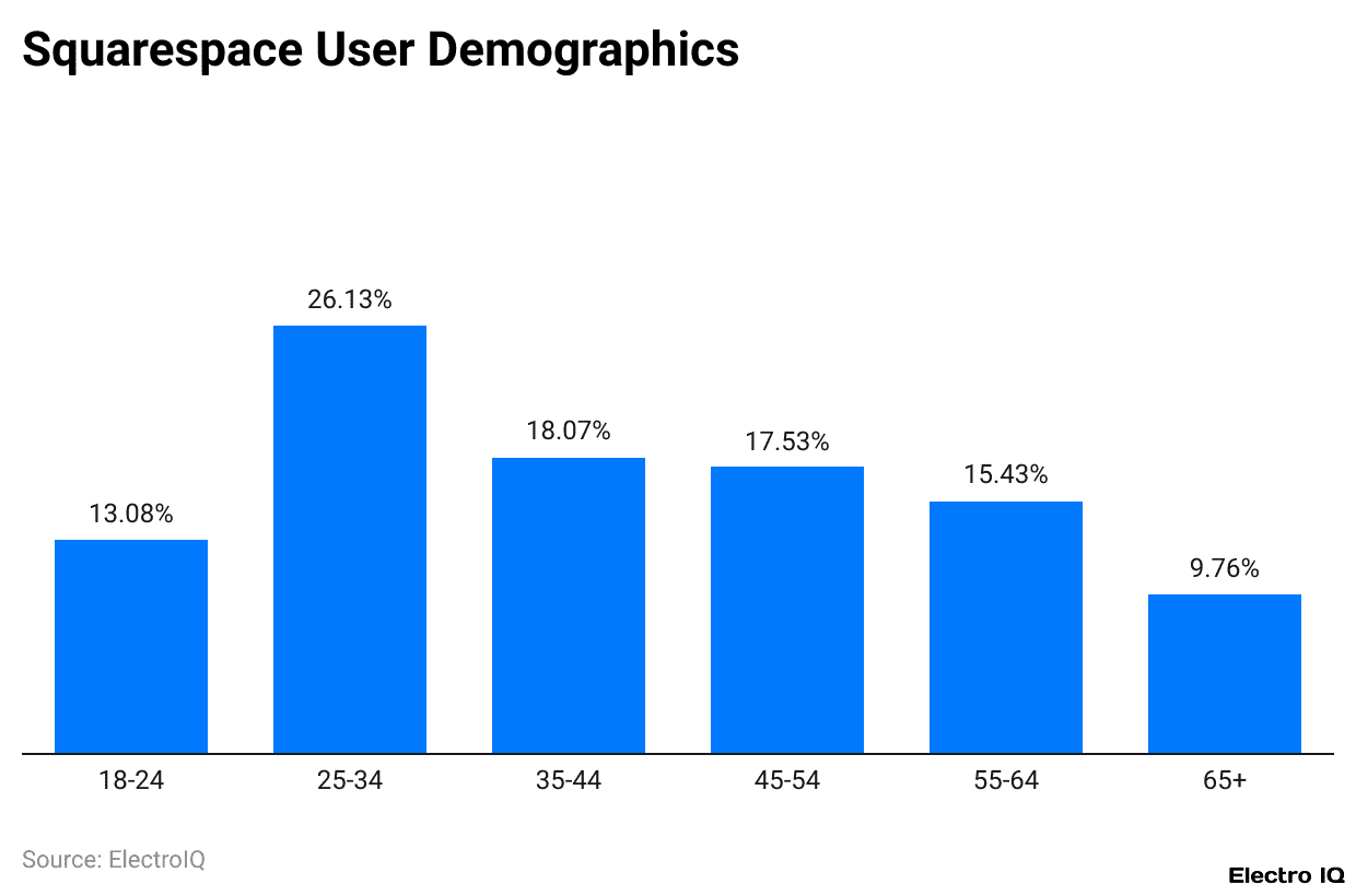 Squarespace User Demographics