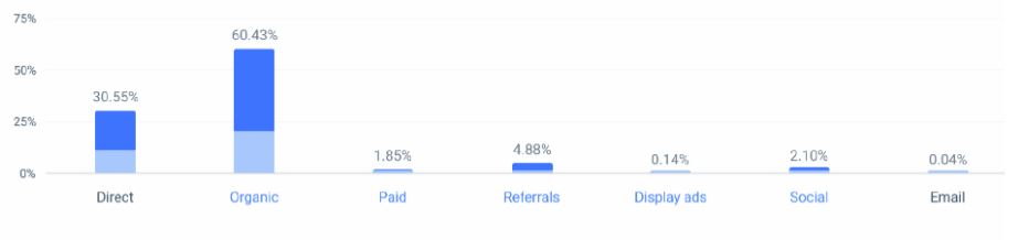 Visme Marketing Channels