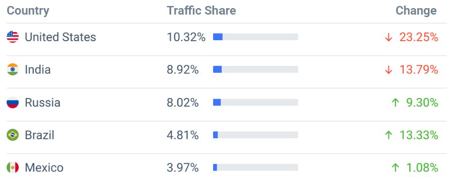 Visme Website Traffic By Country